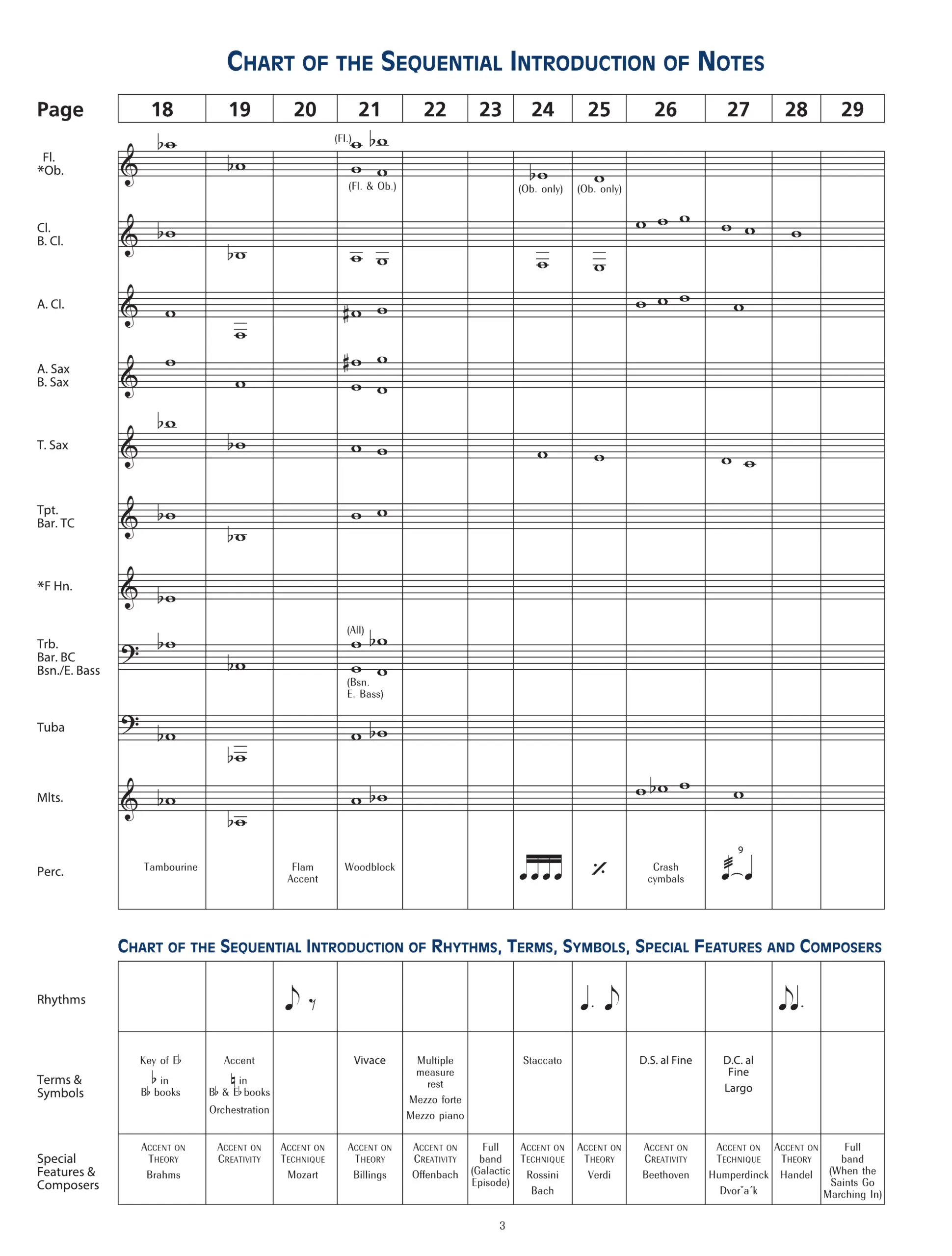 Alfred Accent on Achievement Book 1 Bb Clarinet - Image 5